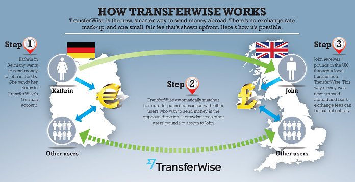 How-TransferWise-works